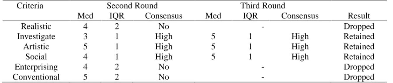 Table 2. Data Analysis for the Second to Three Round of Delphi Process 