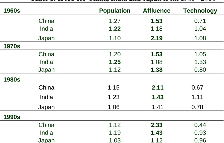 Table 1: IPAT for China, India and Japan from 1960 - 2000 