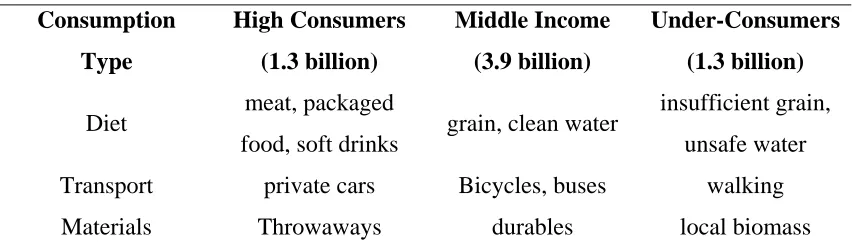 Table 2: World Consumption Classes 