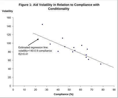 Figure 1: Aid Volatility in Relation to Compliance withConditionality
