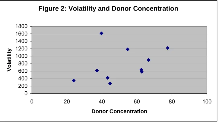 Figure 2: Volatility and Donor Concentration