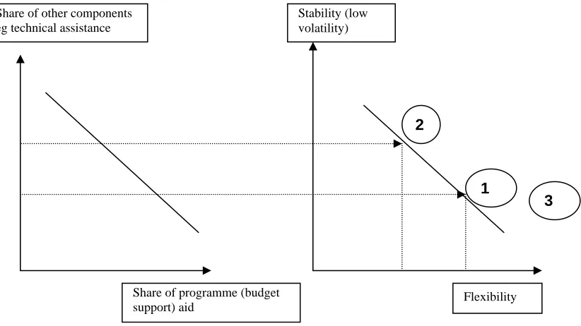 Figure 4. The trade-off between flexibility and stability of overseas aid 