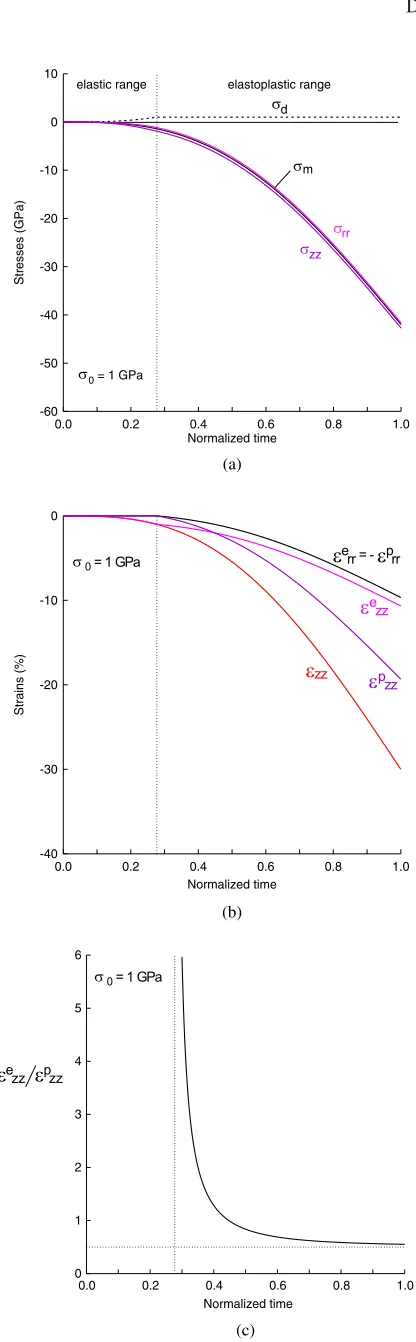 Fig. 3. Schematic representation of the elastic-viscoplasticbehaviour.