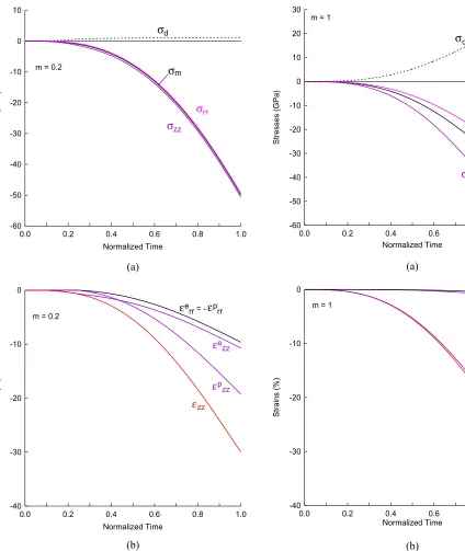 Fig. 4. Time dependence of the stresses (a) and the elastic, plastic,and total strains (b) of a nonlinear (m = 0.2) elastic-viscoplasticmaterial.