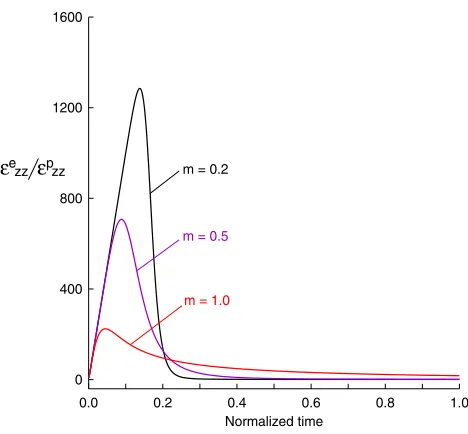 Fig. 8. Time dependence of the elastic and plastic work rates forelastic-viscoplastic materials with m = 0.2 and m = 1.
