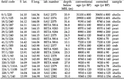 Table 2.2: Radiocarbon ages of samples from sediment cores in Princess Charlotte Bay, from Salama (1990)