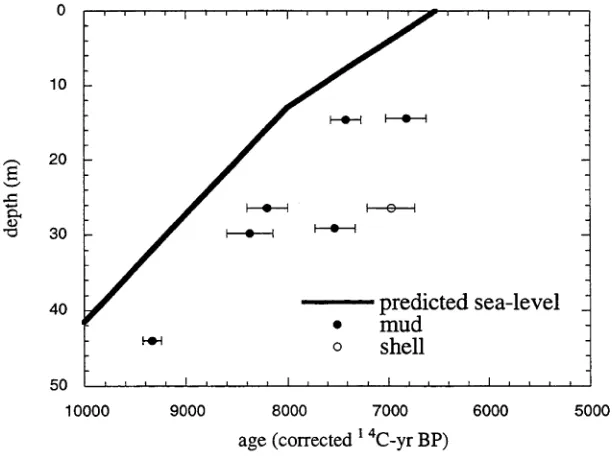Figure 2.4 : Dated mangrove peat and shell material from sediment cores in Princess Charlotte Bay, from Salama (1990)
