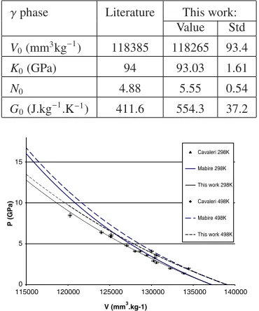 Table 10. Literature and current work parameters for γ tin.
