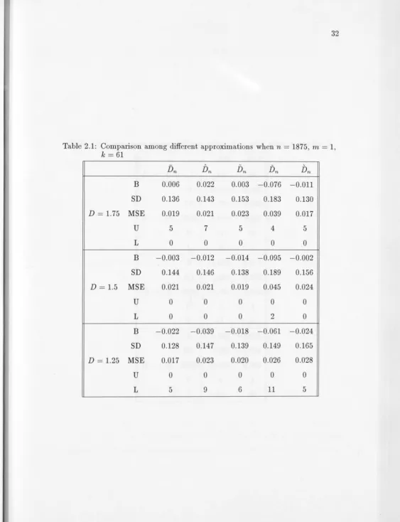 Table 2.1: Comparison among different approximations when n = 1875, m = 1, k = 61 