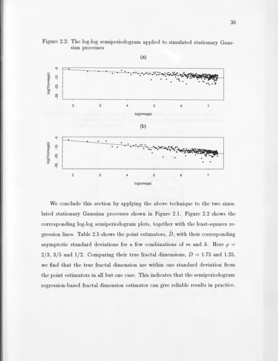 Figure 2.2: ~he log-log semiperiodogram applied to simulated stationary Gaus-sian processes 