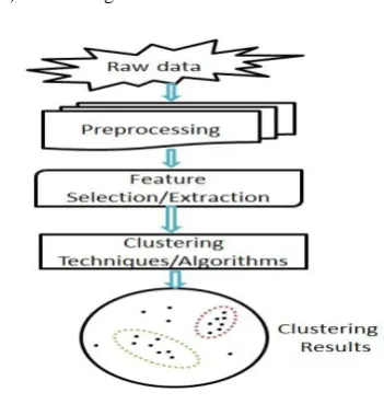 Fig 1: Overall Process in clustering 