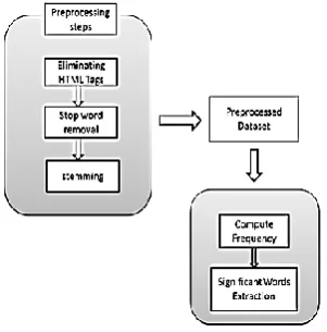Fig 4: Extract Most Significant Features 