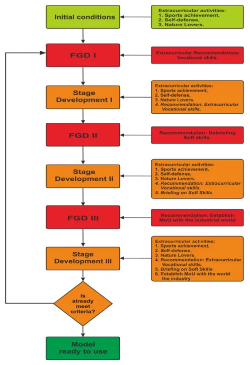 Figure 4. Research scheme 