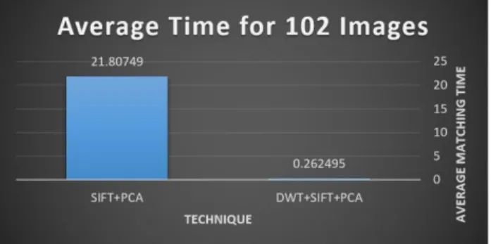 Fig. 2 Effect of DWT on Matching Process Time 