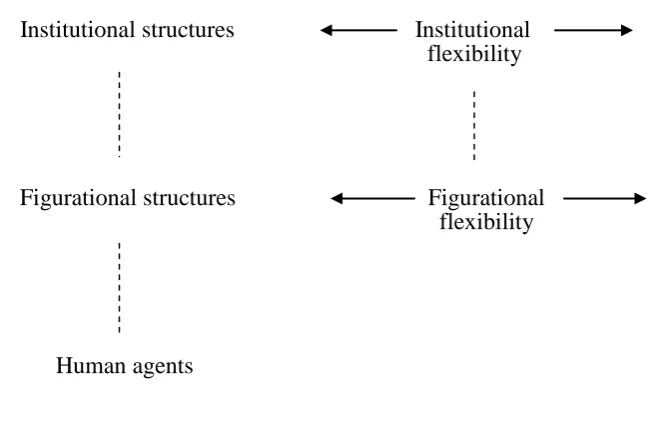 Figure 1:  Institutional and figurational flexibility 