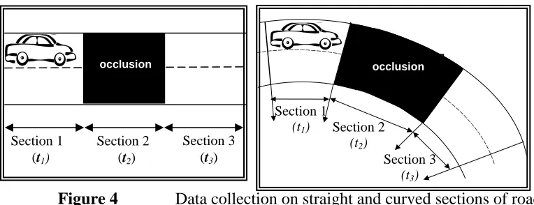 Figure 4 Data collection on straight and curved sections of road 