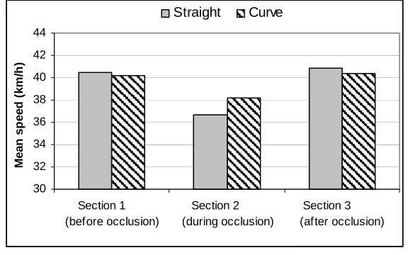 Figure 5 Mean speed before, during and after occlusion 