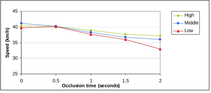 Figure 6  Speed during occlusion by Eye Height (straight road) 