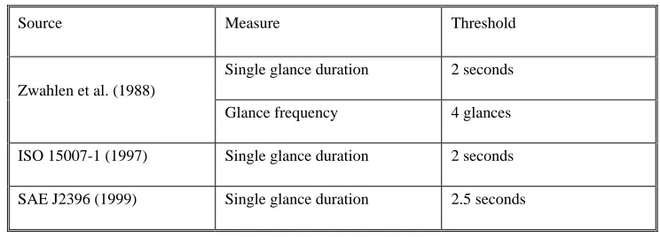 Table 1 Proposed visual demand thresholds 