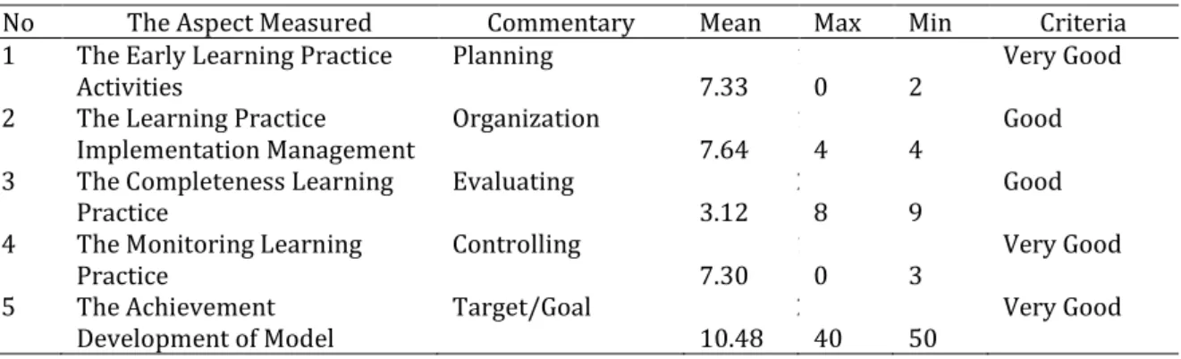 Table 2. The Analysis Data Integrated Learning Practice Management 