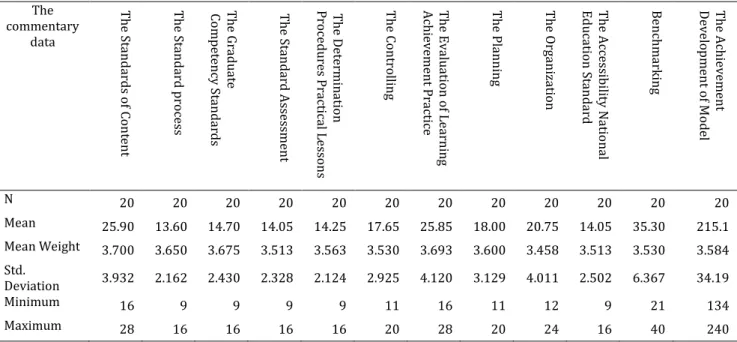 Table 3. Data Analysis Integrated Learning Practice for The Teachers and Instructors 
