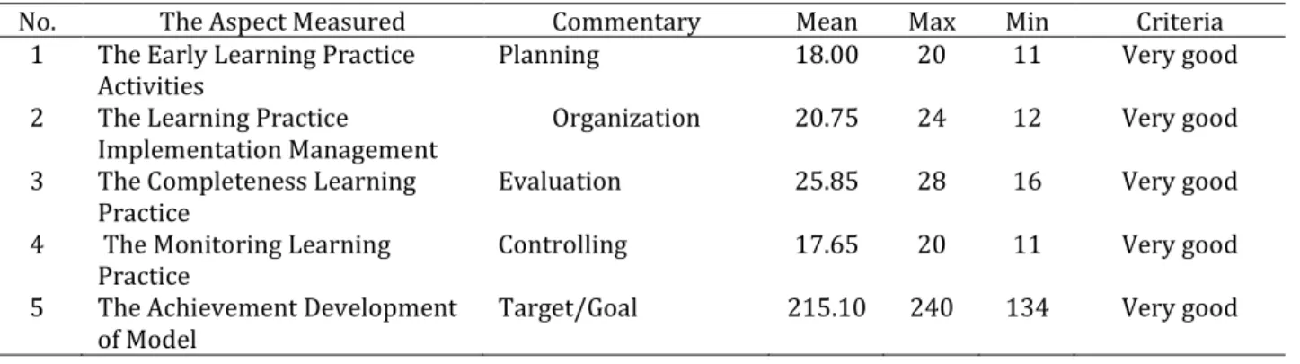 Table 5. The Data Analysis Integrated Learning Practice Management to Teachers and  Instructors 