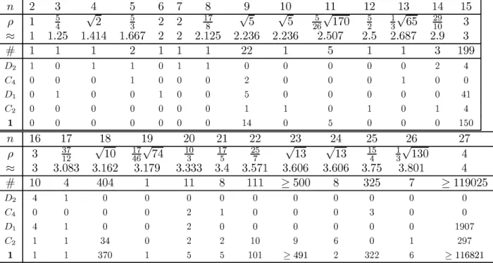 Table 1: Minimal  2 -covering radius ρ for Latin hypercube designs of n points