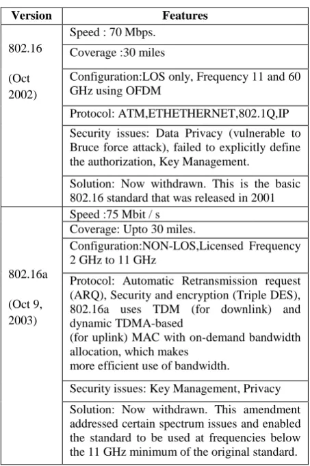 Table 1.  Wimax Standards 
