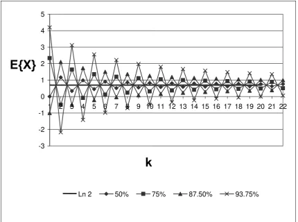 Figure 1: E{X} of Pasadena games played 2^k times for confidence levels of 