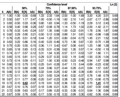 Table 3 : E{X} for k=2 to k=22 at various confidence levels 
