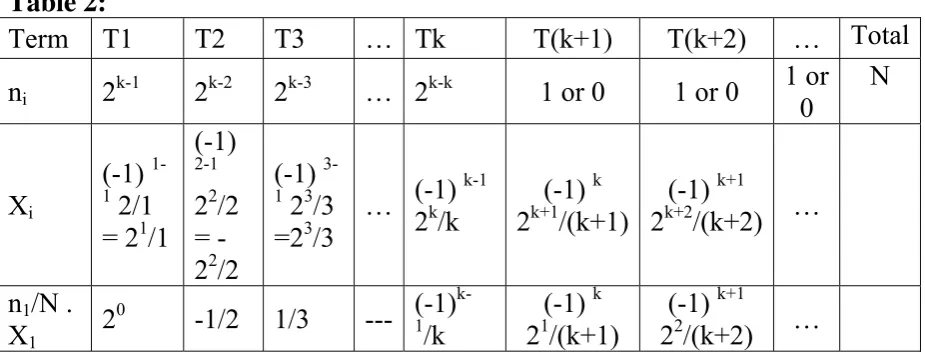 Table 2: Term T1 T2 T3 … Tk T(k+1) T(k+2) … Total