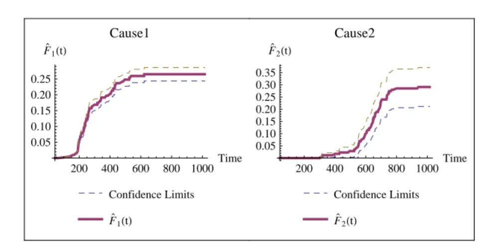 Figure 1 – Plot of estimate of F j (t); j = 1, 2 for mice mortality data