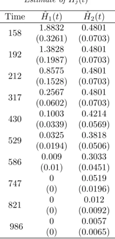 TABLE 5 Estimate of H j (t) Time Hˆ 1 (t) Hˆ 2 (t) 158 1.8832 0.4801 (0.3261) (0.0703) 192 1.3828 0.4801 (0.1987) (0.0703) 212 0.8575 0.4801 (0.1528) (0.0703) 317 0.2567 0.4801 (0.0602) (0.0703) 430 0.1003 0.4214 (0.0339) (0.0569) 529 0.0325 0.3818 (0.0194