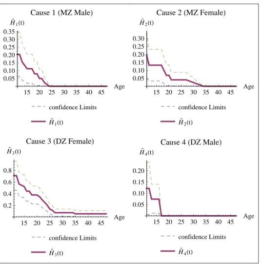 Figure 2 – Plot of estimate of H j (t); j = 1, 2, 3, 4 for Australian twin data