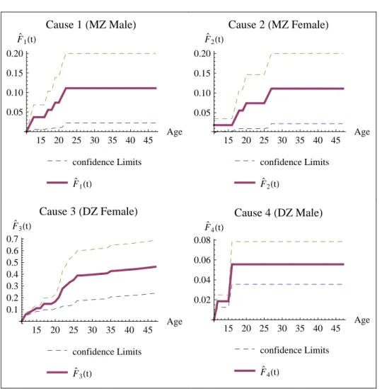 Figure 3 – Plot of estimate of F j (t); j = 1, 2, 3, 4 for Australian twin data