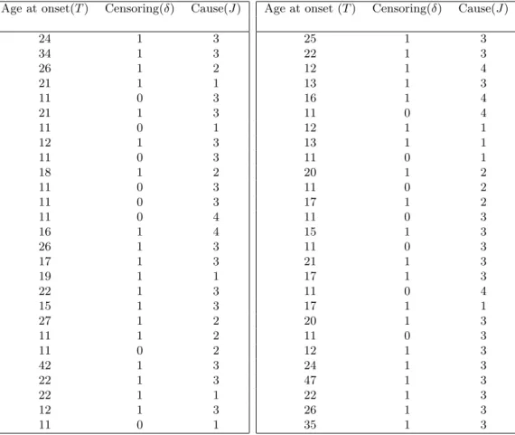 TABLE 6 Australian twin data Age at onset(T ) Censoring(δ) Cause(J )