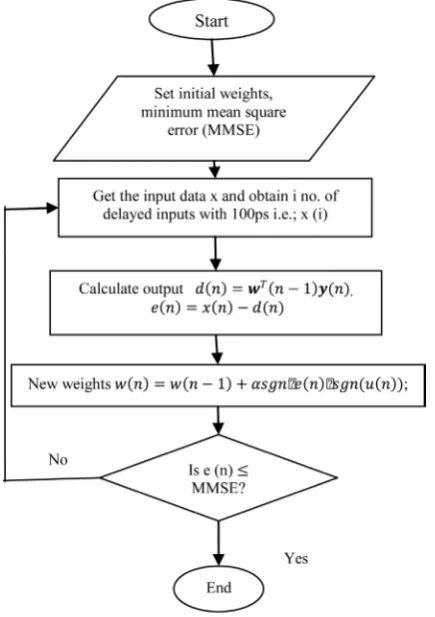 Figure 4. Flow chart of Sign-Sign LMS algorithm.          