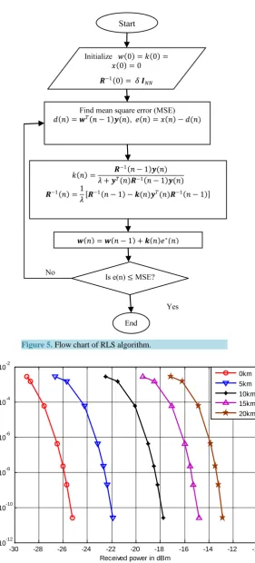 Figure 5. Flow chart of RLS algorithm.                      