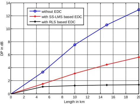 Figure 7. BER versus Received power in dBm with EDC using SS-LMS for different values of fiber length at typical dispersion value of 17 ps/nm-km
