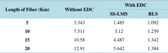 Table 1. Measured dispersion penalty (dB), defined at BER = 1.97 × 10−9 at typical dispersion value of 17 ps/nm-km