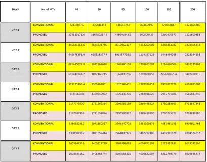 Table 3. Location management cost with conventional and proposed schemes, when no. of MTs are 40, 60, 80,100,130 and 200 