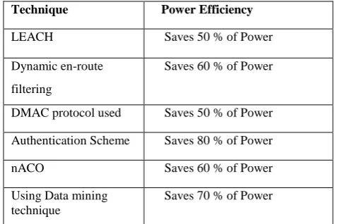 Table 1: Performance analysis of some technique 7. CONCLUSION 