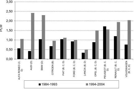 Figure 7: evolution of PLW by brand: 1984-1983 / 1994-2004 