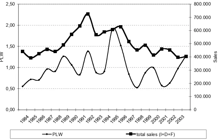 Figure 9: Fiat sales and PLW (segments “B”, “C”, “D”; Italy, France & Germany) 