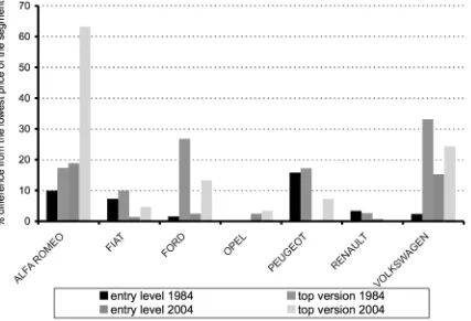 Figure 12: segment “D” price positioning of entry-level version and top-version (% difference from lowest price): 1984 and 2004 