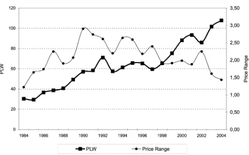 Figure 2: Average price range and line width for segments "B", "C" and "D" (1984-2004)  