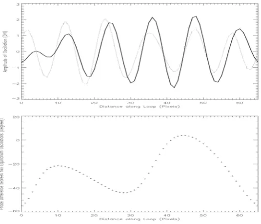 Figure 4. The top panel shows the oscillation amplitude as a function of position along the loop