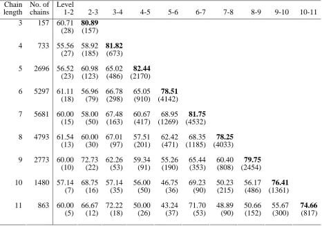 Figure 3: Example hypernym hierarchy, showing chains ranging in length three to five. 