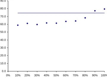 Figure 4: Graph of dfcalculated at standard values using an interpolation method for calculating a recall precision graph percentage position of the chain depth; the y-axis is a weighted average of  accuracy against chain depth; values taken from Table 4