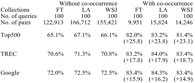 Table 5.  Effect of co-occurrence information on df at determining term specificity 